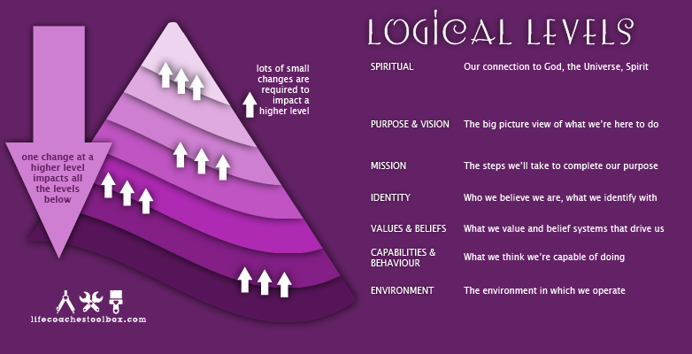Logical Levels by Life Coaches Toolbox