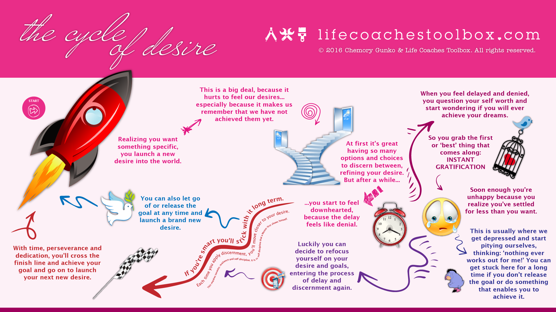 The Ego Cycle by Life Coaches Toolbox