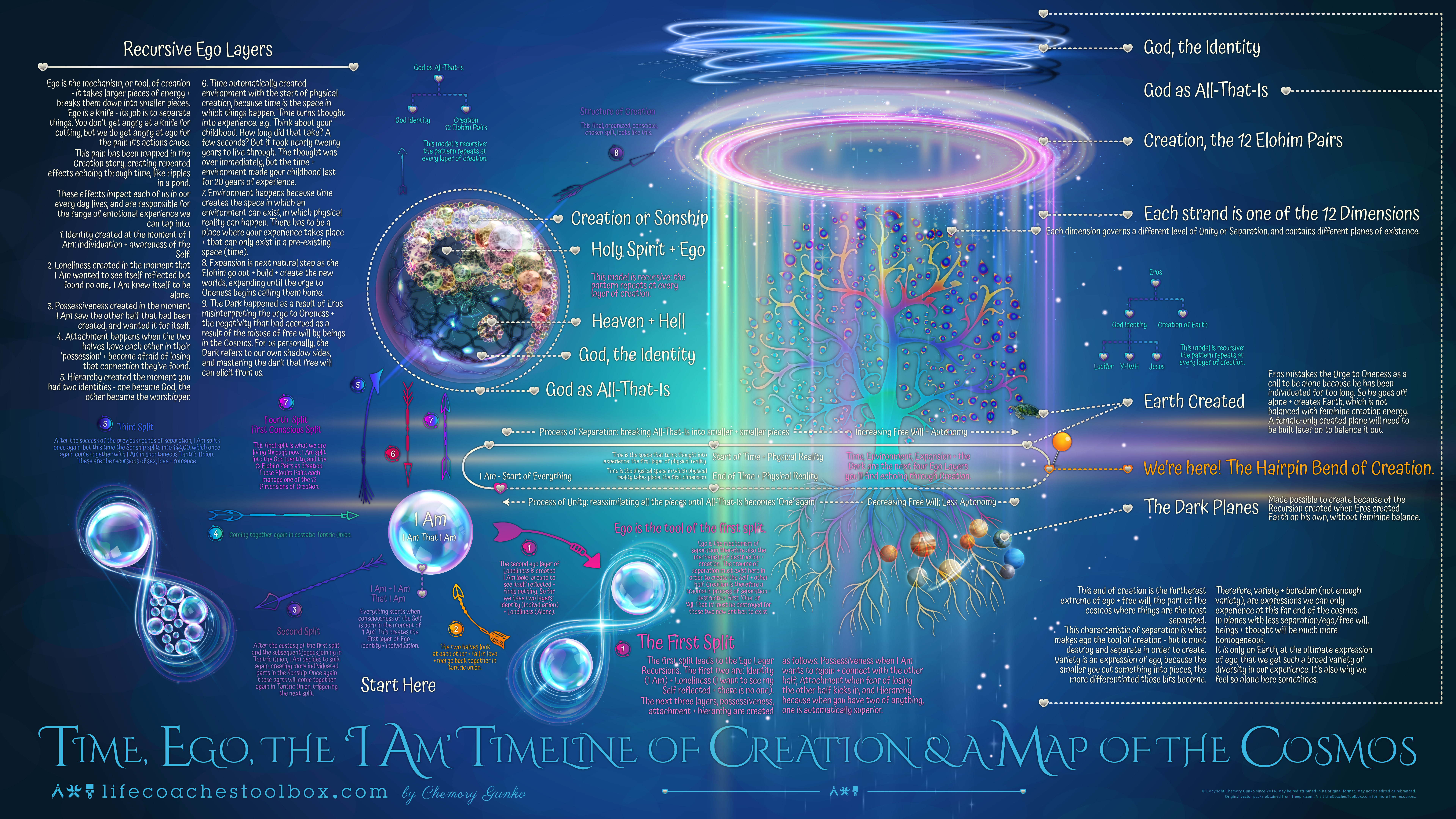 The I Am Timeline of Creation